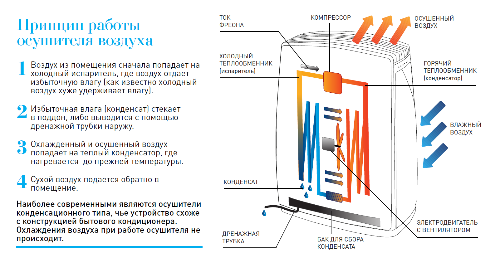 Влажность кондиционера. Схема конденсационного осушителя воздуха. Осушитель воздуха бытовой схема. Осушитель воздуха принцип работы схема. Осушитель воздуха устройство и принцип работы.